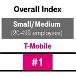 T-Mobile Business Customers Happiest in Wireless Four Years Running